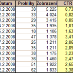 Tabulka kampaně PPC Skliku za 12 dní